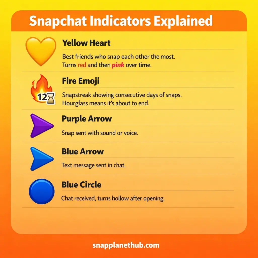Other Snapchat Indicators You Should Know