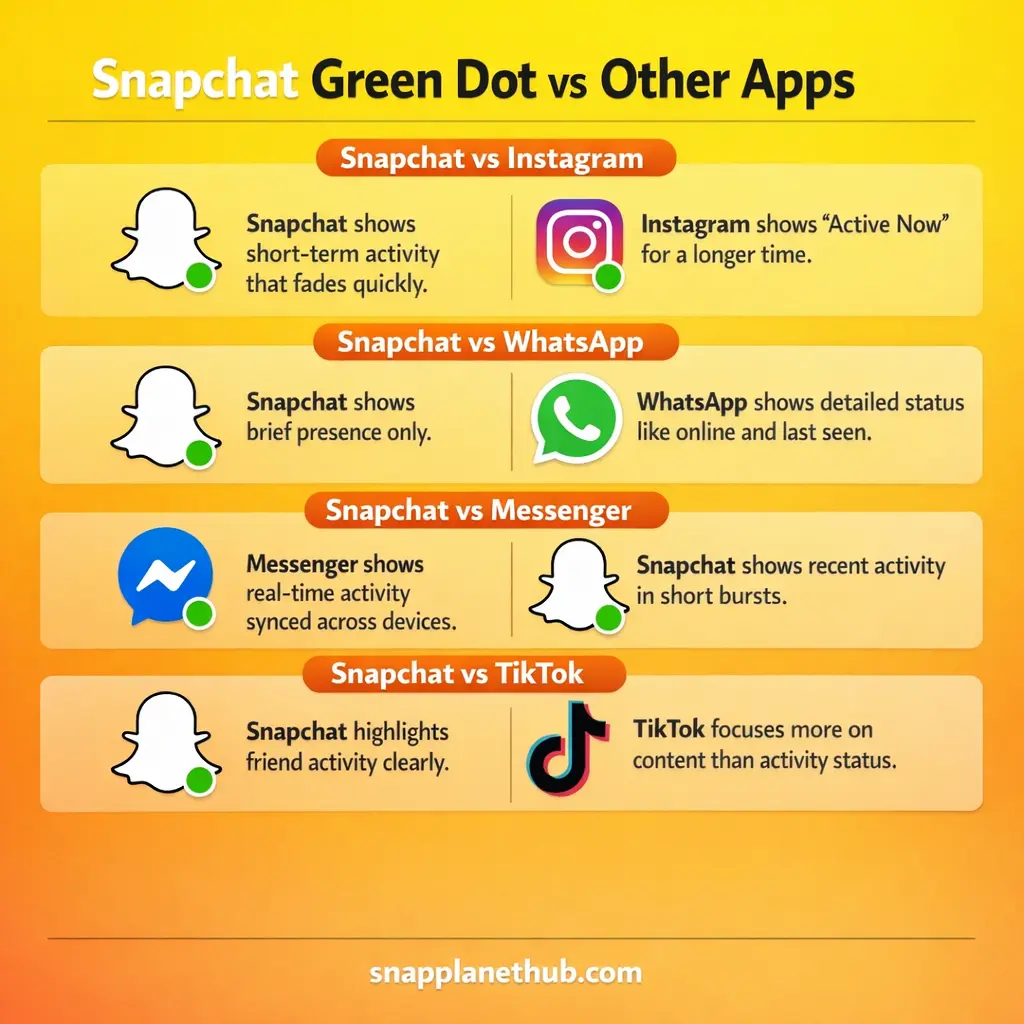 Snapchat Green Dot vs Other Social Apps
