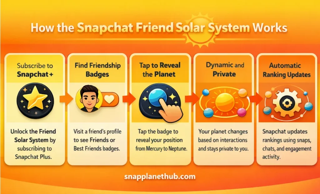 How the Snapchat Friend Solar System Works